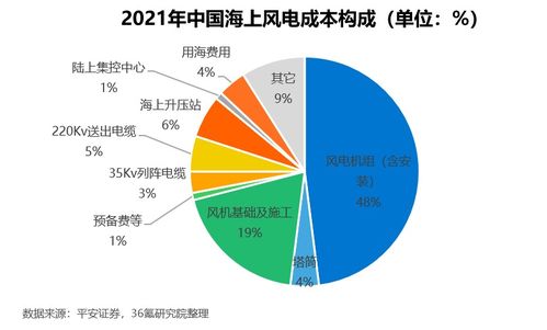 2022年中國海上風電行業(yè)洞察報告