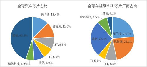 最新國內外頭部車規(guī)MCU芯片廠商大比武 市場格局與技術對比分析