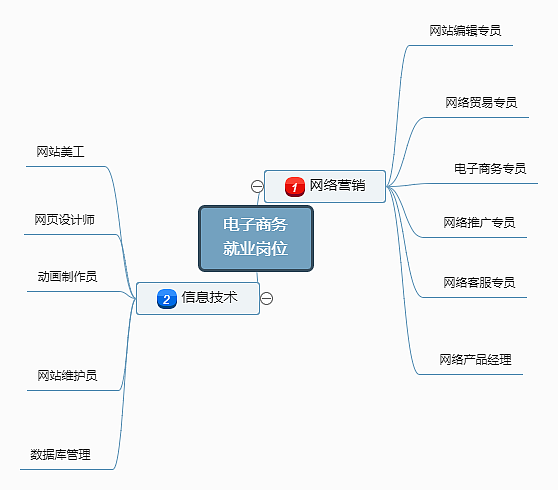電子商務崗位就業崗位總結 從課堂到云端，讓技能看見風景